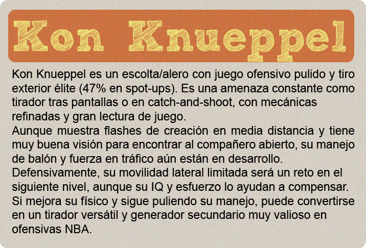 Cooper Flagg (2.06m) es el gran premio del draft 2025, y no solo por el hype: es un jugador hipercompleto, con impacto real en ambos lados de la cancha y listo para contribuir desde el día uno. No tiene una habilidad élite todavía, pero hace todo bien: defiende con inteligencia y energía, lee el juego a nivel NBA, puede pasar, rebotear, cortar, proteger el aro y castigar errores sin forzar nada. Su ofensiva sigue puliéndose—no es un “go-to guy” uno contra uno—pero tiene buen manejo, visión, y un tiro en desarrollo que ya es confiable en catch-and-shoot. Defensivamente, es una máquina de cerrar posesiones. Cambia en todos los picks, defiende al balón o ayuda, y acelera transiciones con su lectura y anticipación. Su valor no está en cargar con todo, sino en elevar a los que lo rodean. Es adaptable, tiene mentalidad ganadora y está programado para impactar sin necesidad de volumen.